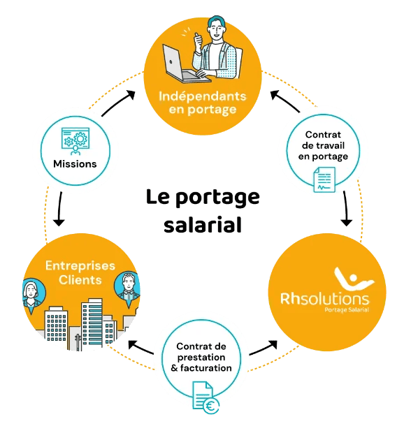portage salarial: fonctionnement tripartite entre l'entrepreneur indépendant, les clients et la solution de portage qui simplifie l'administratif